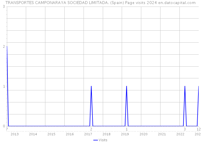 TRANSPORTES CAMPONARAYA SOCIEDAD LIMITADA. (Spain) Page visits 2024 