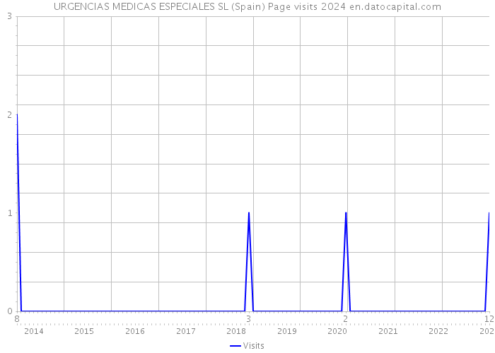 URGENCIAS MEDICAS ESPECIALES SL (Spain) Page visits 2024 