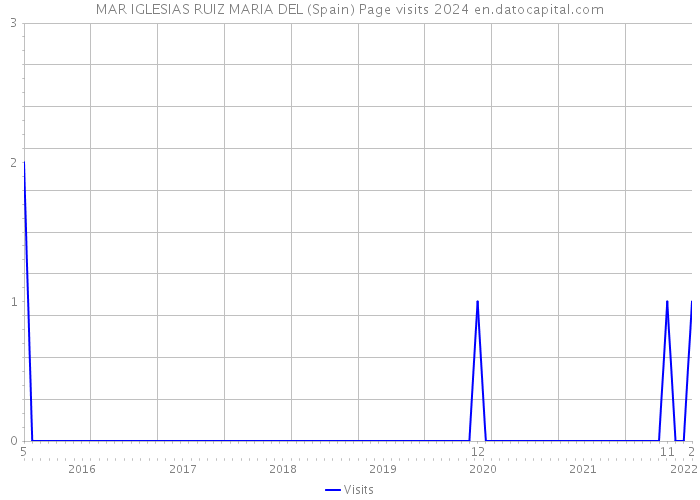 MAR IGLESIAS RUIZ MARIA DEL (Spain) Page visits 2024 