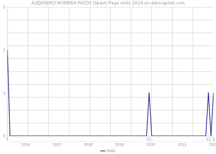 ALEJANDRO MOREIRA PAZOS (Spain) Page visits 2024 