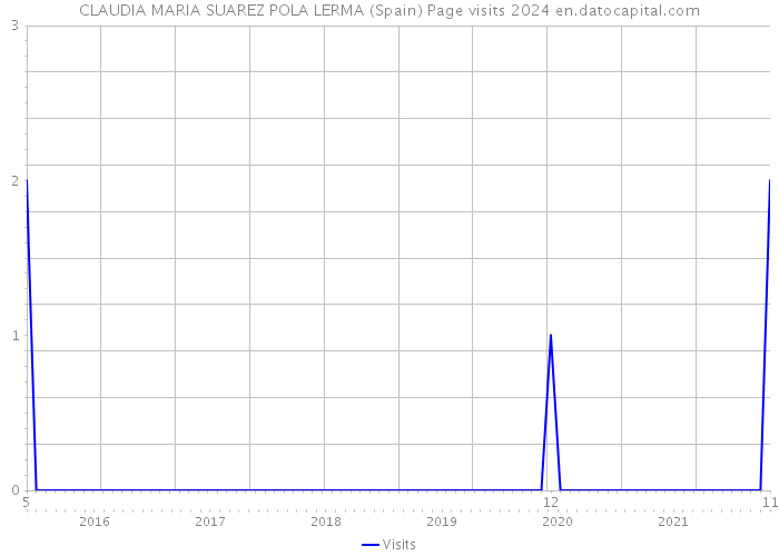 CLAUDIA MARIA SUAREZ POLA LERMA (Spain) Page visits 2024 