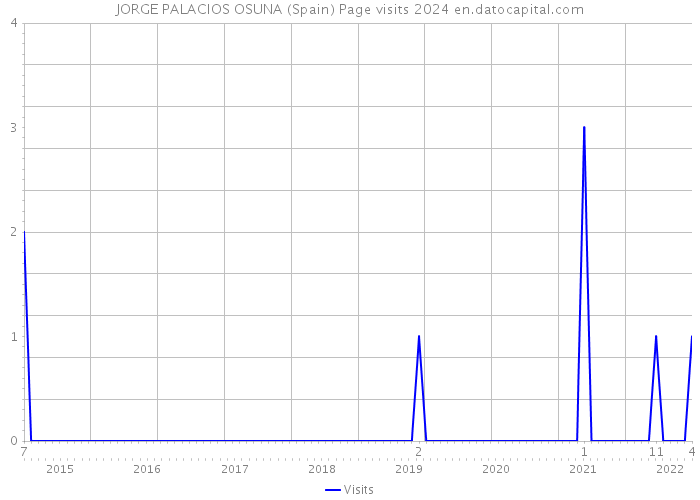 JORGE PALACIOS OSUNA (Spain) Page visits 2024 
