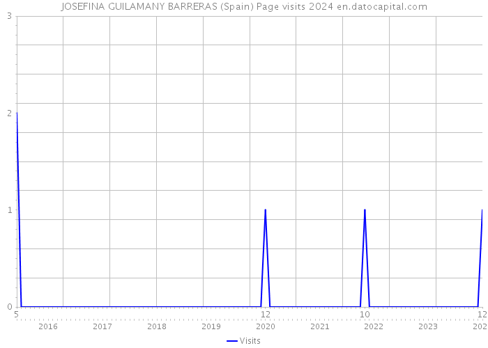 JOSEFINA GUILAMANY BARRERAS (Spain) Page visits 2024 