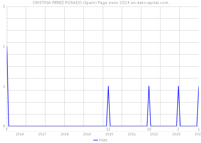 CRISTINA PEREZ POSADO (Spain) Page visits 2024 
