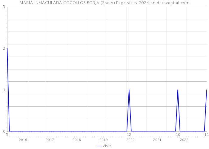 MARIA INMACULADA COGOLLOS BORJA (Spain) Page visits 2024 