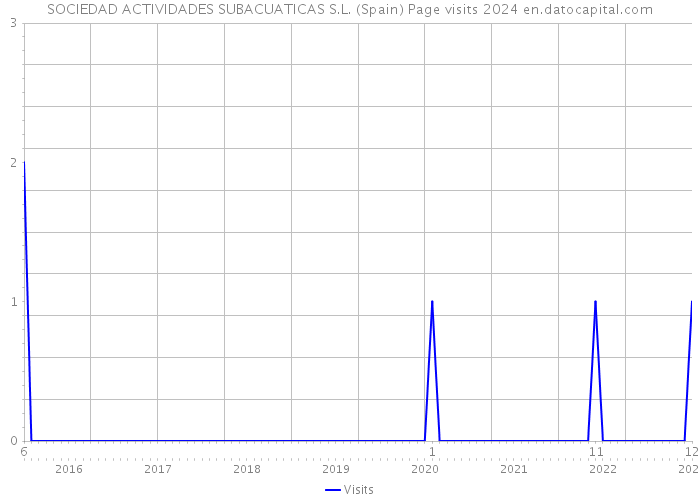 SOCIEDAD ACTIVIDADES SUBACUATICAS S.L. (Spain) Page visits 2024 