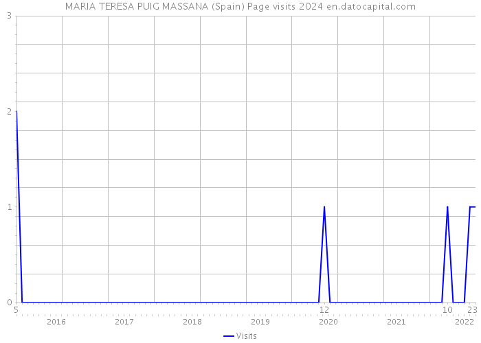 MARIA TERESA PUIG MASSANA (Spain) Page visits 2024 