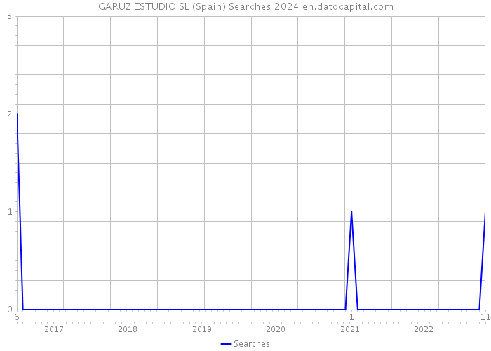 GARUZ ESTUDIO SL (Spain) Searches 2024 