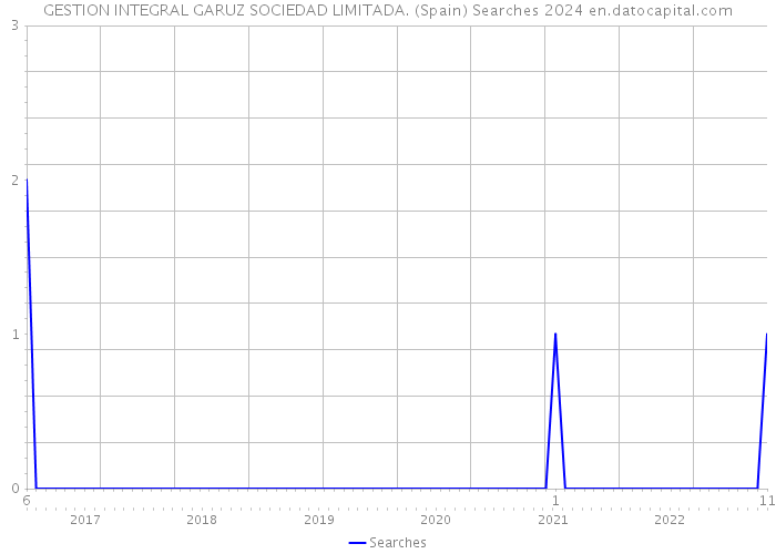 GESTION INTEGRAL GARUZ SOCIEDAD LIMITADA. (Spain) Searches 2024 