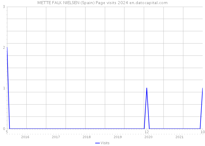 METTE FALK NIELSEN (Spain) Page visits 2024 