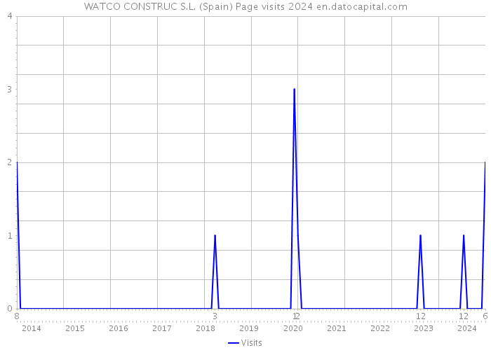 WATCO CONSTRUC S.L. (Spain) Page visits 2024 