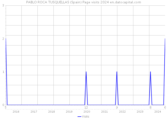 PABLO ROCA TUSQUELLAS (Spain) Page visits 2024 