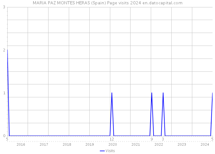 MARIA PAZ MONTES HERAS (Spain) Page visits 2024 