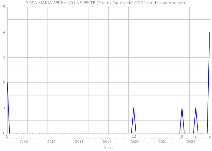 ROSA MARIA SERRANO LAFUENTE (Spain) Page visits 2024 