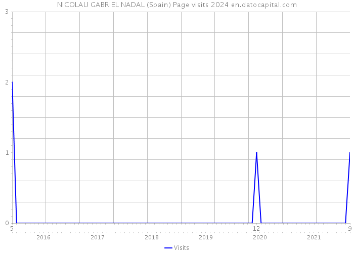 NICOLAU GABRIEL NADAL (Spain) Page visits 2024 