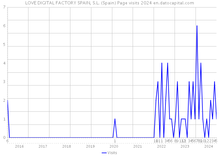 LOVE DIGITAL FACTORY SPAIN, S.L. (Spain) Page visits 2024 