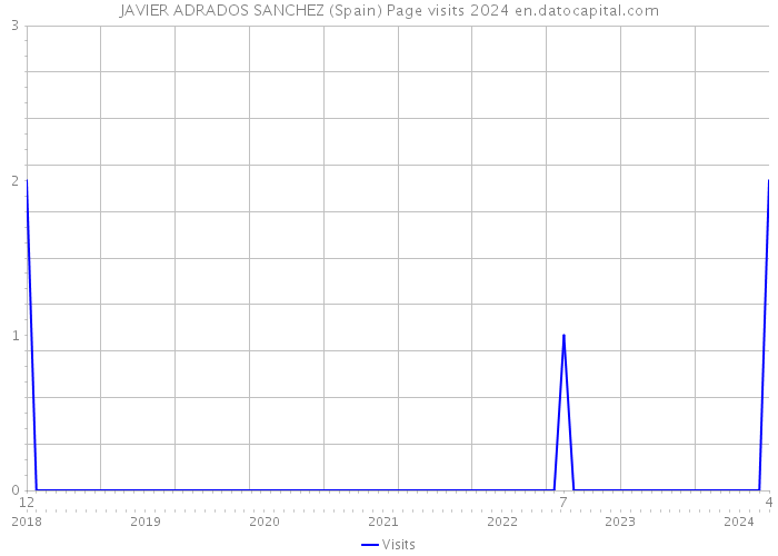 JAVIER ADRADOS SANCHEZ (Spain) Page visits 2024 
