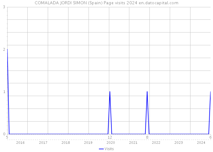 COMALADA JORDI SIMON (Spain) Page visits 2024 