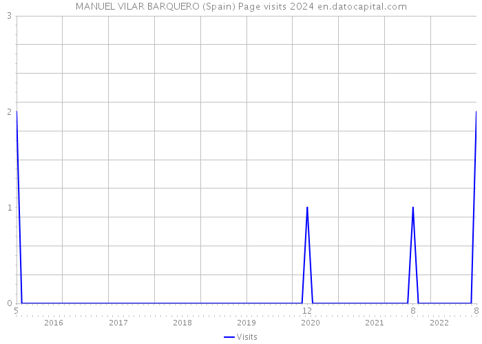 MANUEL VILAR BARQUERO (Spain) Page visits 2024 