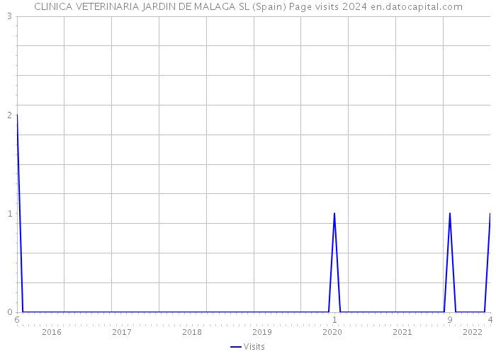 CLINICA VETERINARIA JARDIN DE MALAGA SL (Spain) Page visits 2024 