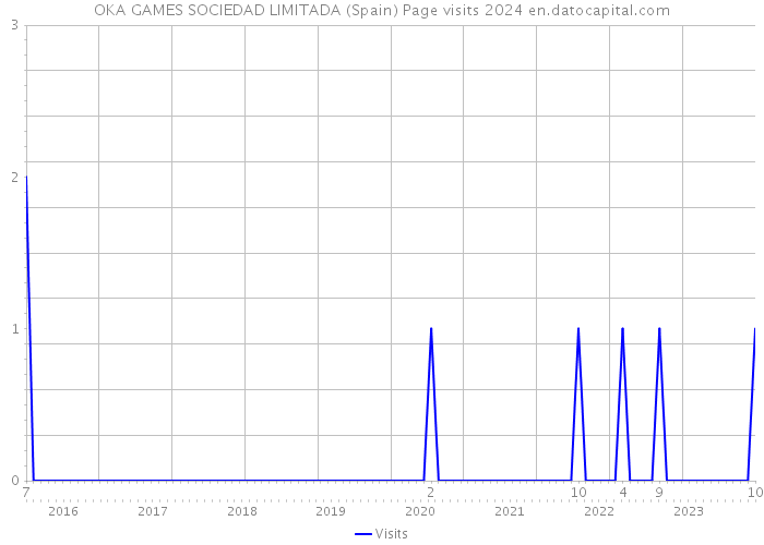 OKA GAMES SOCIEDAD LIMITADA (Spain) Page visits 2024 
