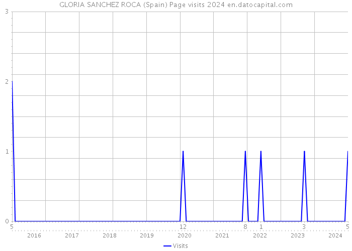 GLORIA SANCHEZ ROCA (Spain) Page visits 2024 