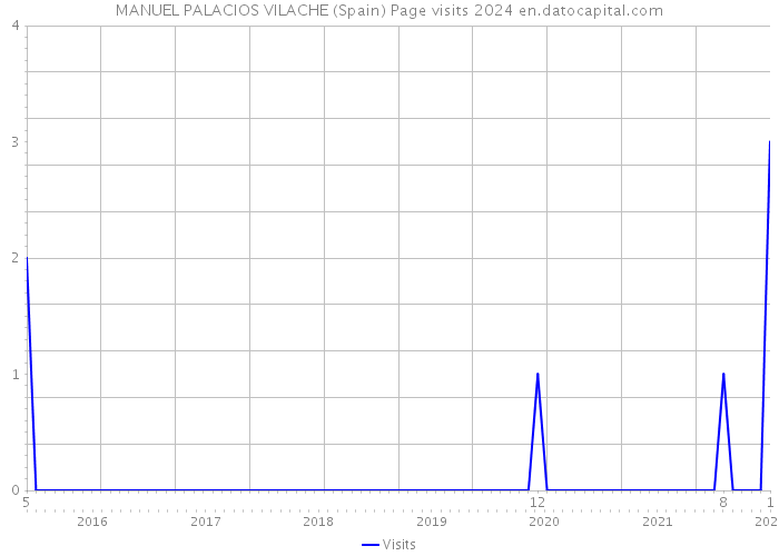 MANUEL PALACIOS VILACHE (Spain) Page visits 2024 