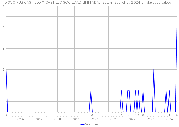 DISCO PUB CASTILLO Y CASTILLO SOCIEDAD LIMITADA. (Spain) Searches 2024 