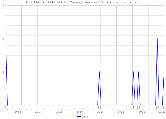 JOSE MARIA FARRE VIADER (Spain) Page visits 2024 