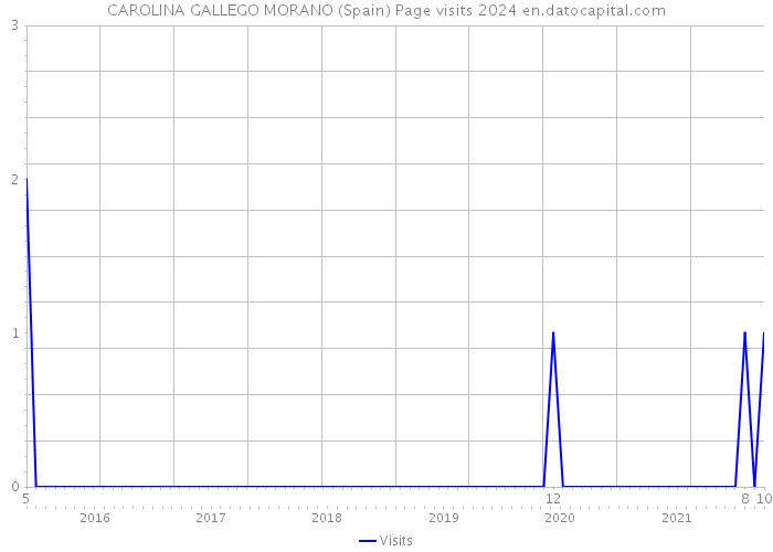 CAROLINA GALLEGO MORANO (Spain) Page visits 2024 