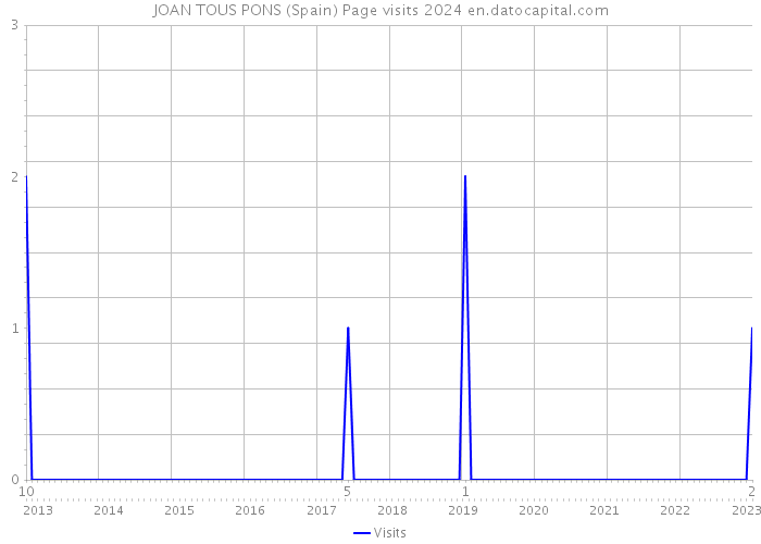 JOAN TOUS PONS (Spain) Page visits 2024 