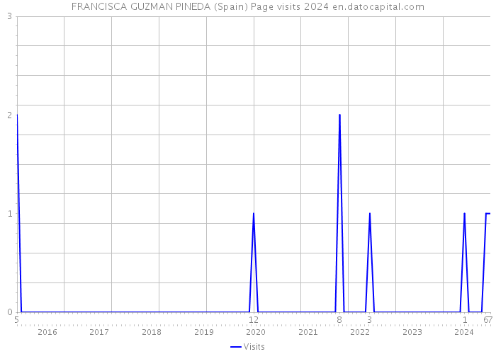 FRANCISCA GUZMAN PINEDA (Spain) Page visits 2024 