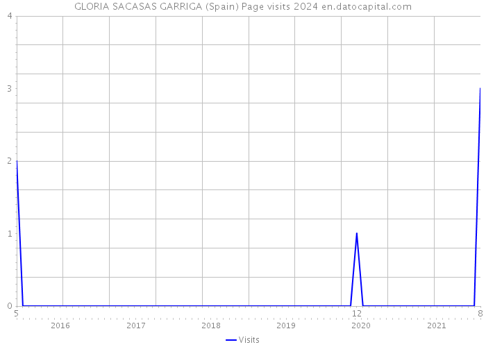 GLORIA SACASAS GARRIGA (Spain) Page visits 2024 