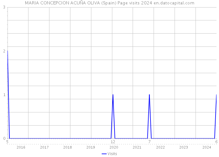 MARIA CONCEPCION ACUÑA OLIVA (Spain) Page visits 2024 