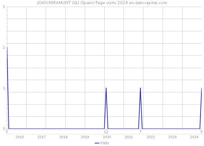 JOAN MIRAMUNT GILI (Spain) Page visits 2024 