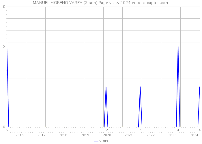 MANUEL MORENO VAREA (Spain) Page visits 2024 