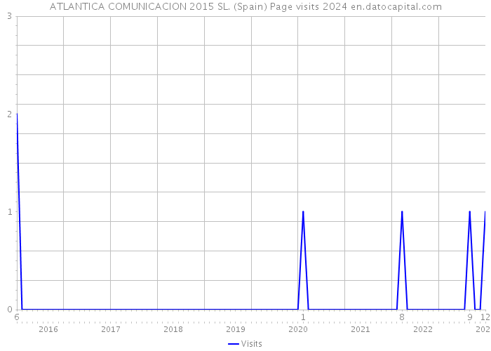 ATLANTICA COMUNICACION 2015 SL. (Spain) Page visits 2024 