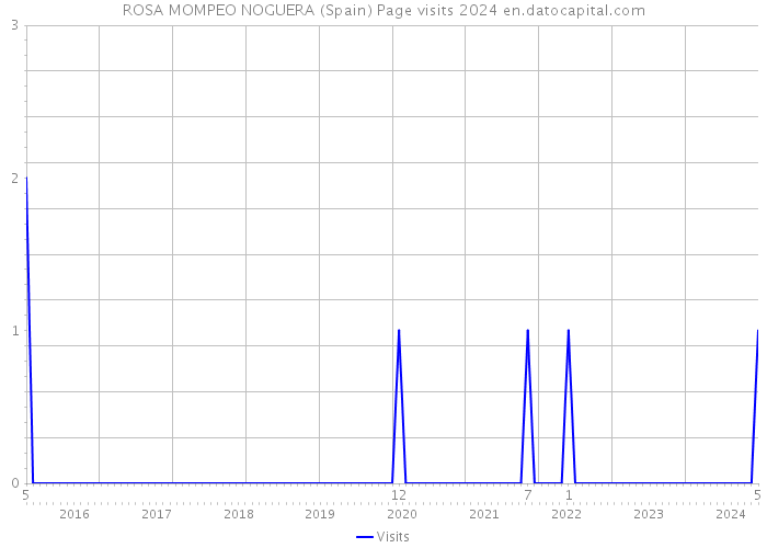 ROSA MOMPEO NOGUERA (Spain) Page visits 2024 