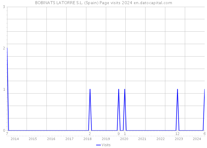 BOBINATS LATORRE S.L. (Spain) Page visits 2024 