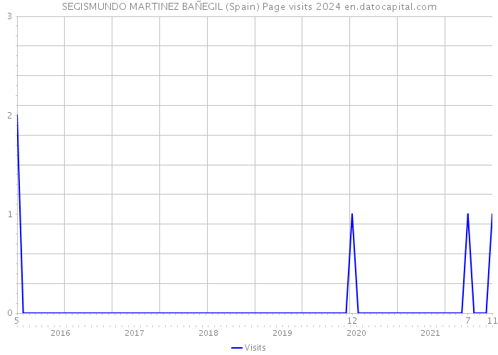 SEGISMUNDO MARTINEZ BAÑEGIL (Spain) Page visits 2024 