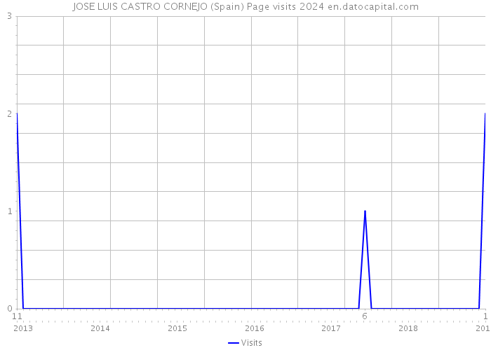 JOSE LUIS CASTRO CORNEJO (Spain) Page visits 2024 