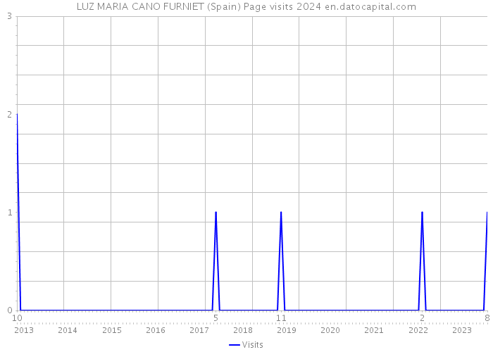 LUZ MARIA CANO FURNIET (Spain) Page visits 2024 