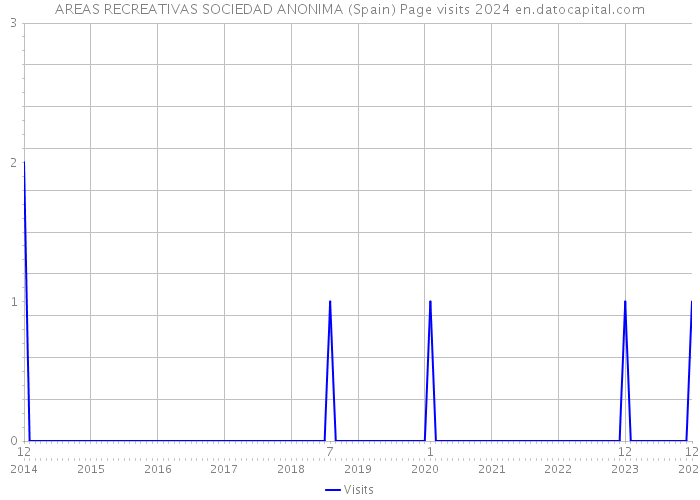 AREAS RECREATIVAS SOCIEDAD ANONIMA (Spain) Page visits 2024 