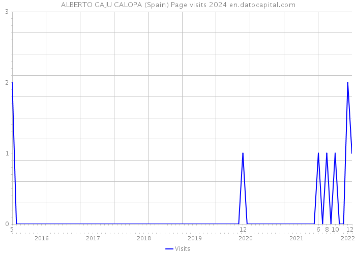 ALBERTO GAJU CALOPA (Spain) Page visits 2024 