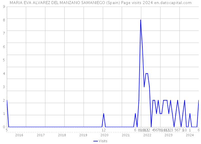 MARIA EVA ALVAREZ DEL MANZANO SAMANIEGO (Spain) Page visits 2024 