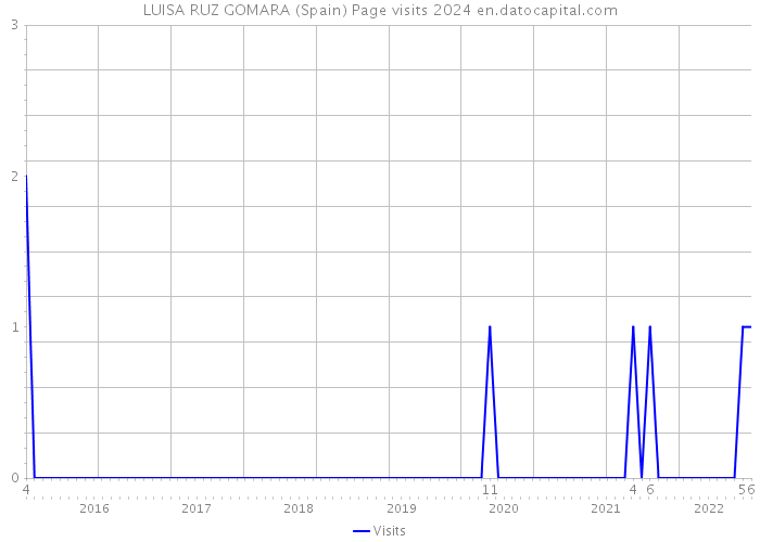 LUISA RUZ GOMARA (Spain) Page visits 2024 