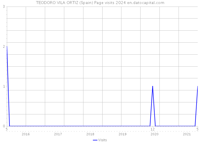 TEODORO VILA ORTIZ (Spain) Page visits 2024 