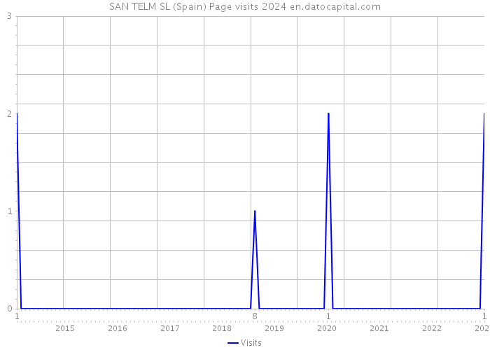 SAN TELM SL (Spain) Page visits 2024 