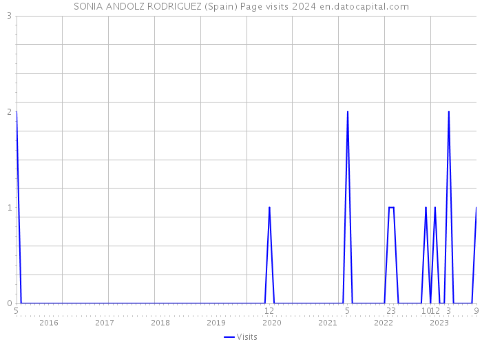 SONIA ANDOLZ RODRIGUEZ (Spain) Page visits 2024 