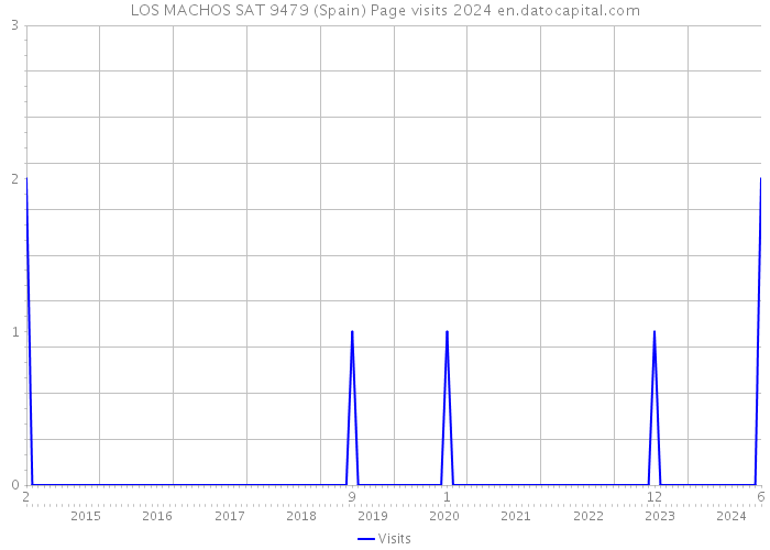 LOS MACHOS SAT 9479 (Spain) Page visits 2024 